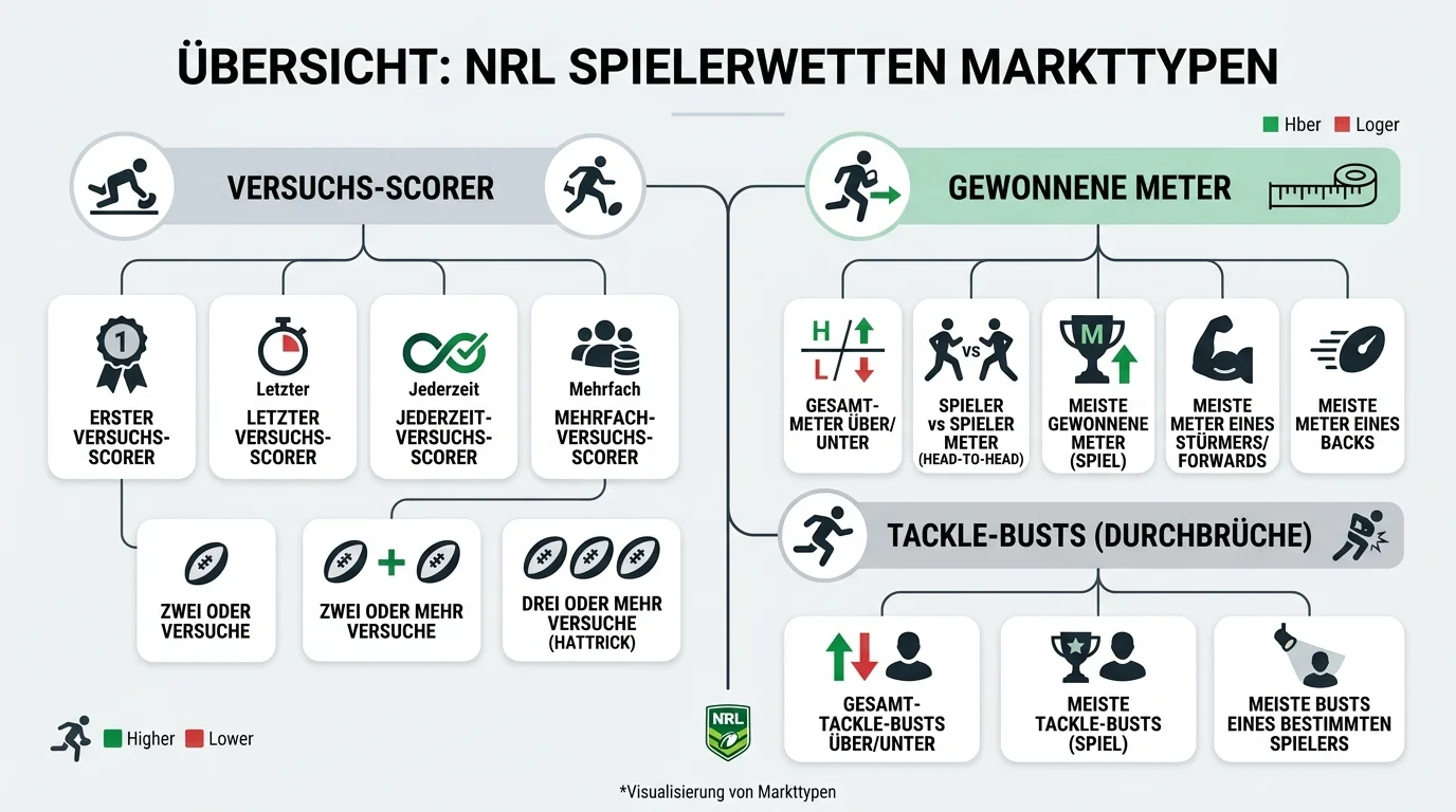 Übersicht der NRL Spielerwetten Markttypen von Try-Scorer bis Metres-Gained-Props